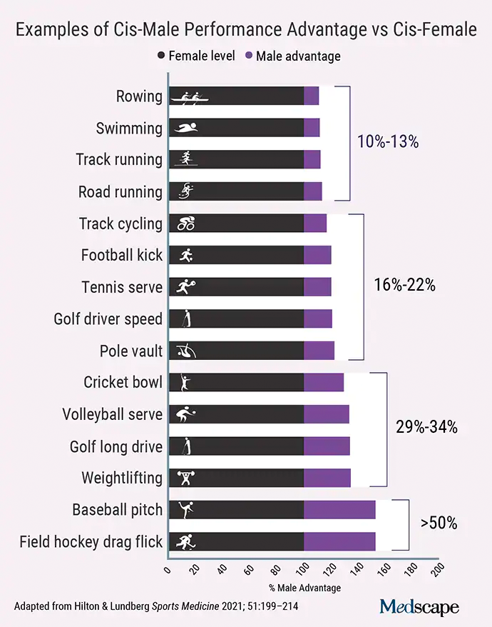 MedscapeObGyn's tweet image. This interview with a #transgender sports physicist focuses primarily on athletes assigned male at birth and who hormonally #transitioned to female. ms.spr.ly/6013njJdN
