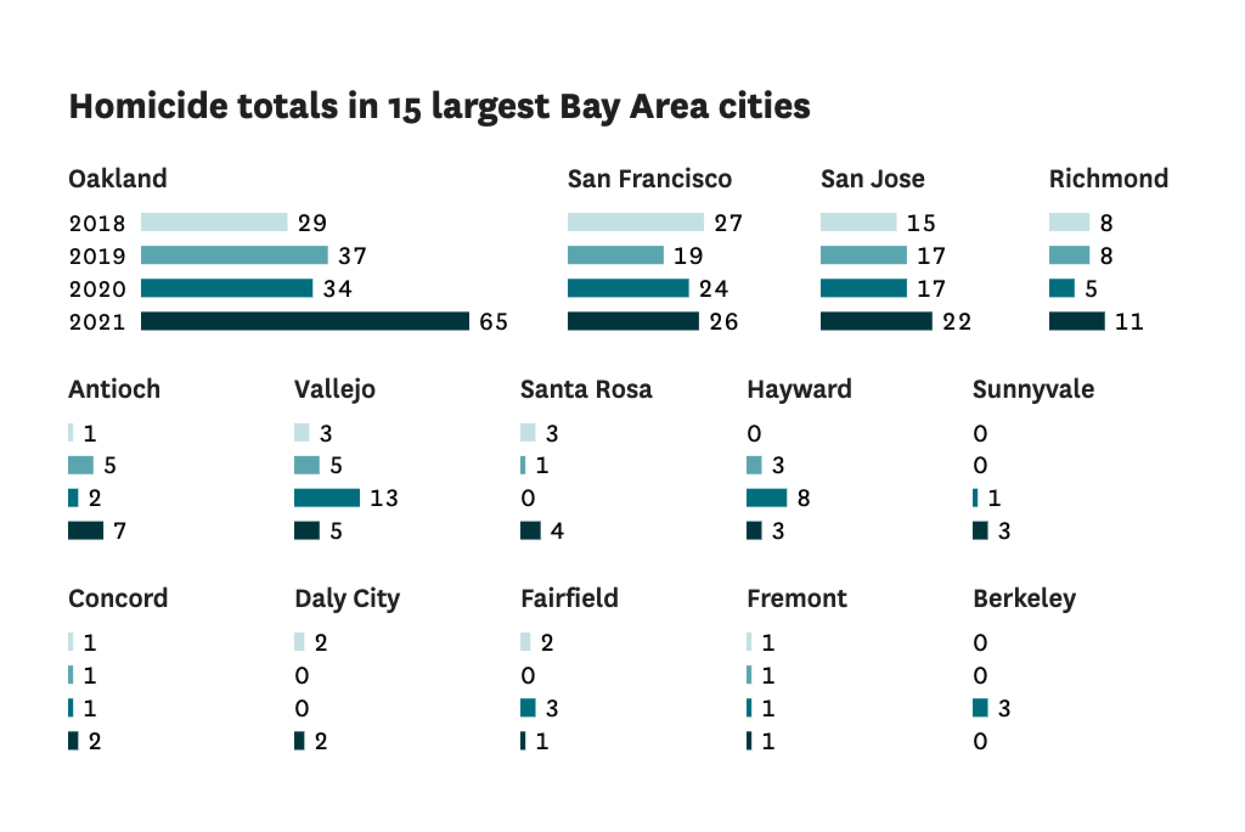 Homicides are up 36 in Bay Area’s biggest cities. Deaths in Oakland