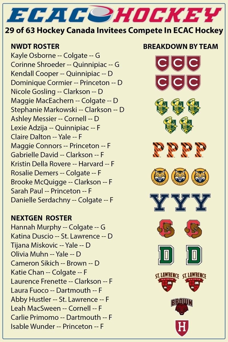 ecachockey's tweet photo. ICYMI -

@HockeyCanada released its 2021 Summer Camp roster yesterday, and 2️⃣9️⃣ of the 63 players in attendance compete in #ECACHockey ‼️ https://t.co/OwZbpYaU9u