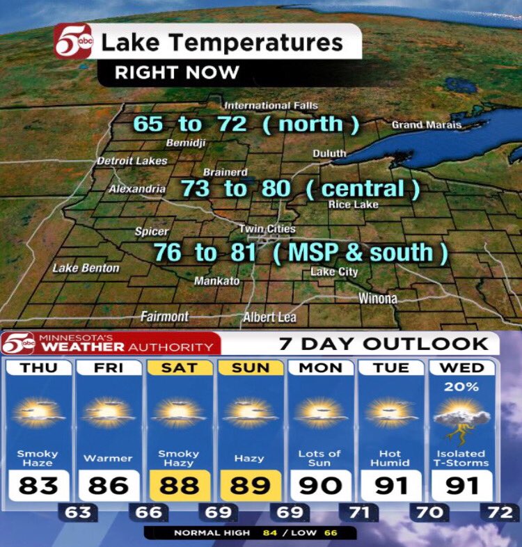 Yesterday’s Rain knocked Minnesota Lake Temperatures down slightly but with dry and warm sunny weather ahead look for Lake Temperatures in MInnesota to increase 2 to 4 degrees over the next 7 days. @KSTP @ABC #Summertime https://t.co/3fnJl2RoTo