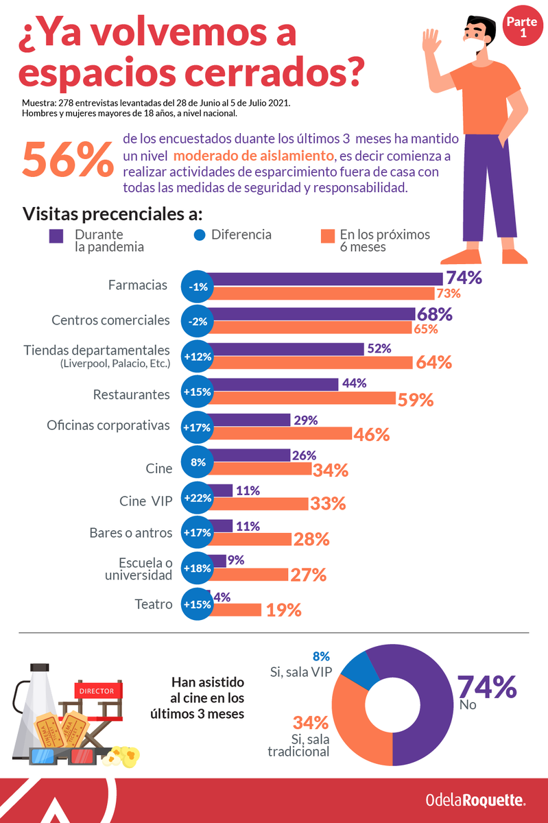 OdelaRoquette's tweet photo. ¿Estamos listos para volver a visitar espacios cerrados, como el cine? 
¡Descúbrelo en esta infografía!
#Encuesta #ODLR #COVID19

#Marketing #Knowledge #Consultoría https://t.co/xFiY35bzZE