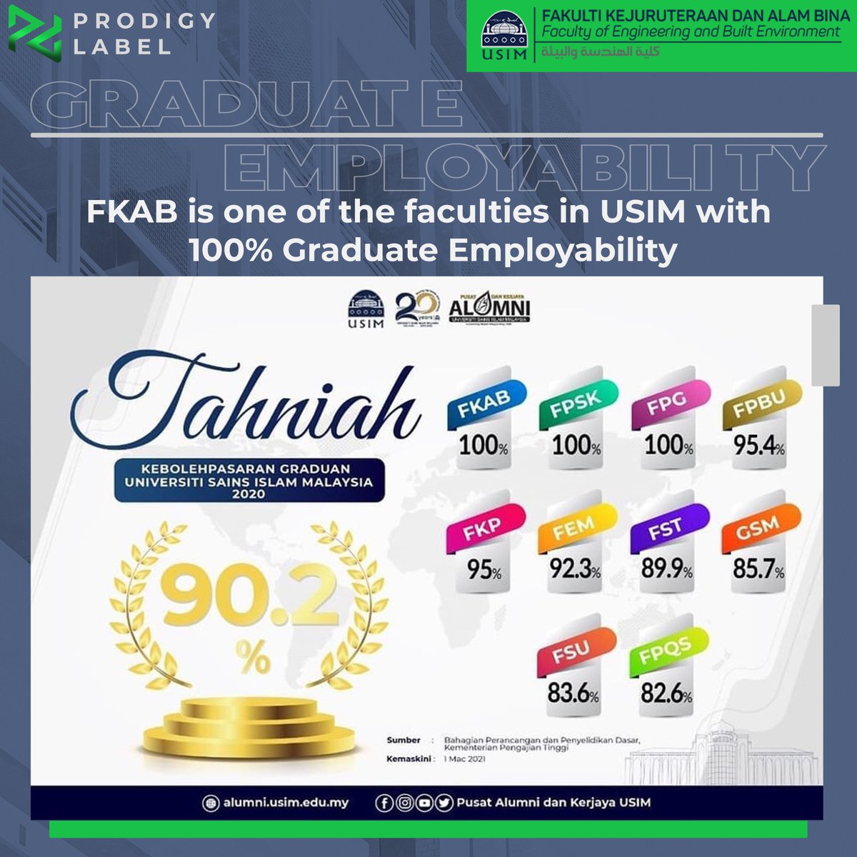 ProdigyLabel's tweet image. FKAB is one of the faculties in USIM with 100% Graduate Employability ✅