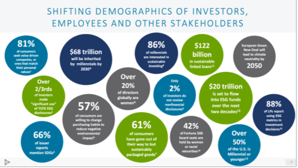 TaliaRubnitz's tweet photo. #ESG is on the rise, largely driven by investors &amp; consumers. 

81% of consumers seek #valuedriven companies AND 66%+ of investors use sustainability disclosures.

Great @GreenBiz webinar w/ @greentechlady &amp; @issgovernance on measuring what matters: https://t.co/OTXrpaPITk #GrnBz https://t.co/6ZJptdc4Wi