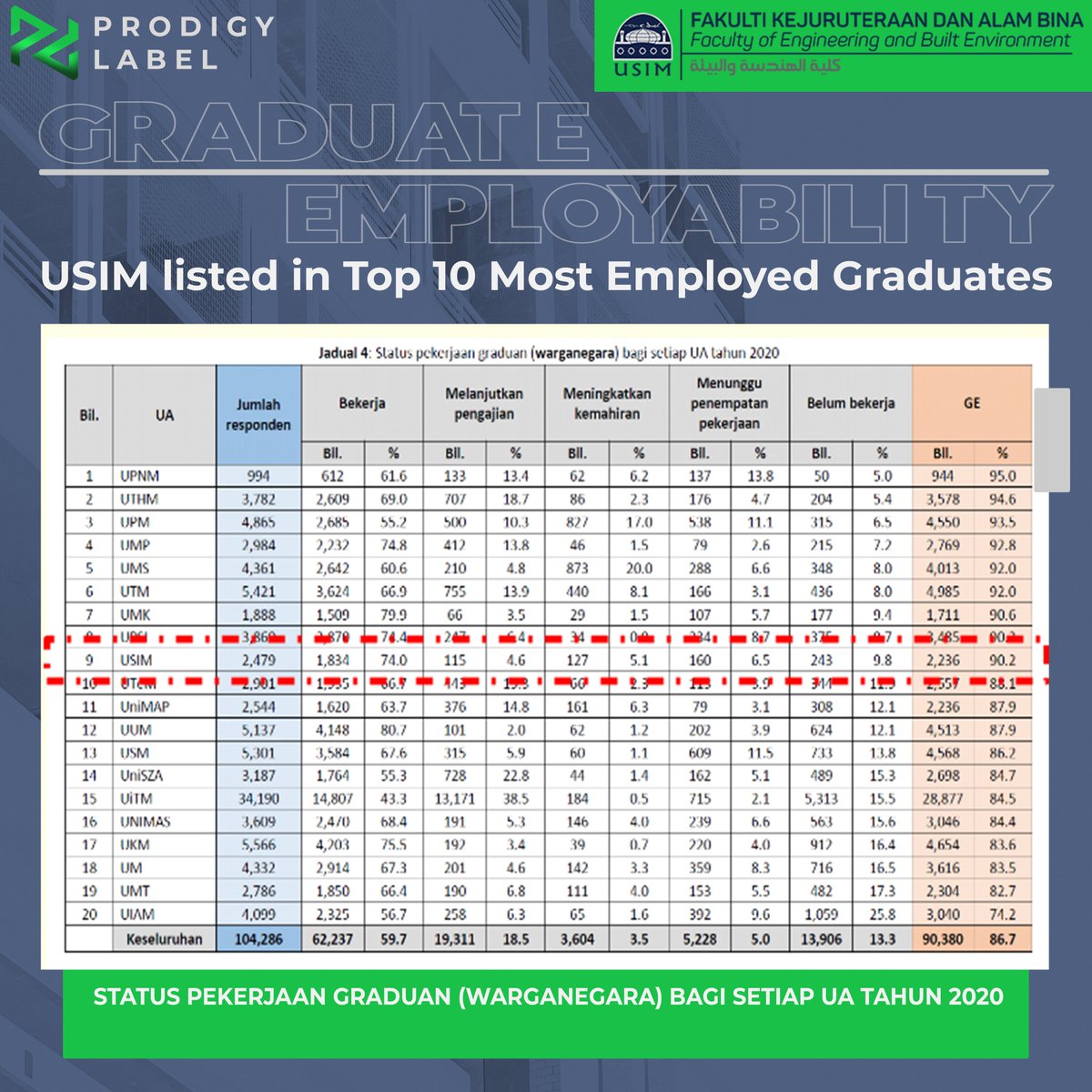 ProdigyLabel's tweet image. Congratulations!! 🤩 USIM listed in Top 10 Most Employed Graduates 🧑🏻‍💻