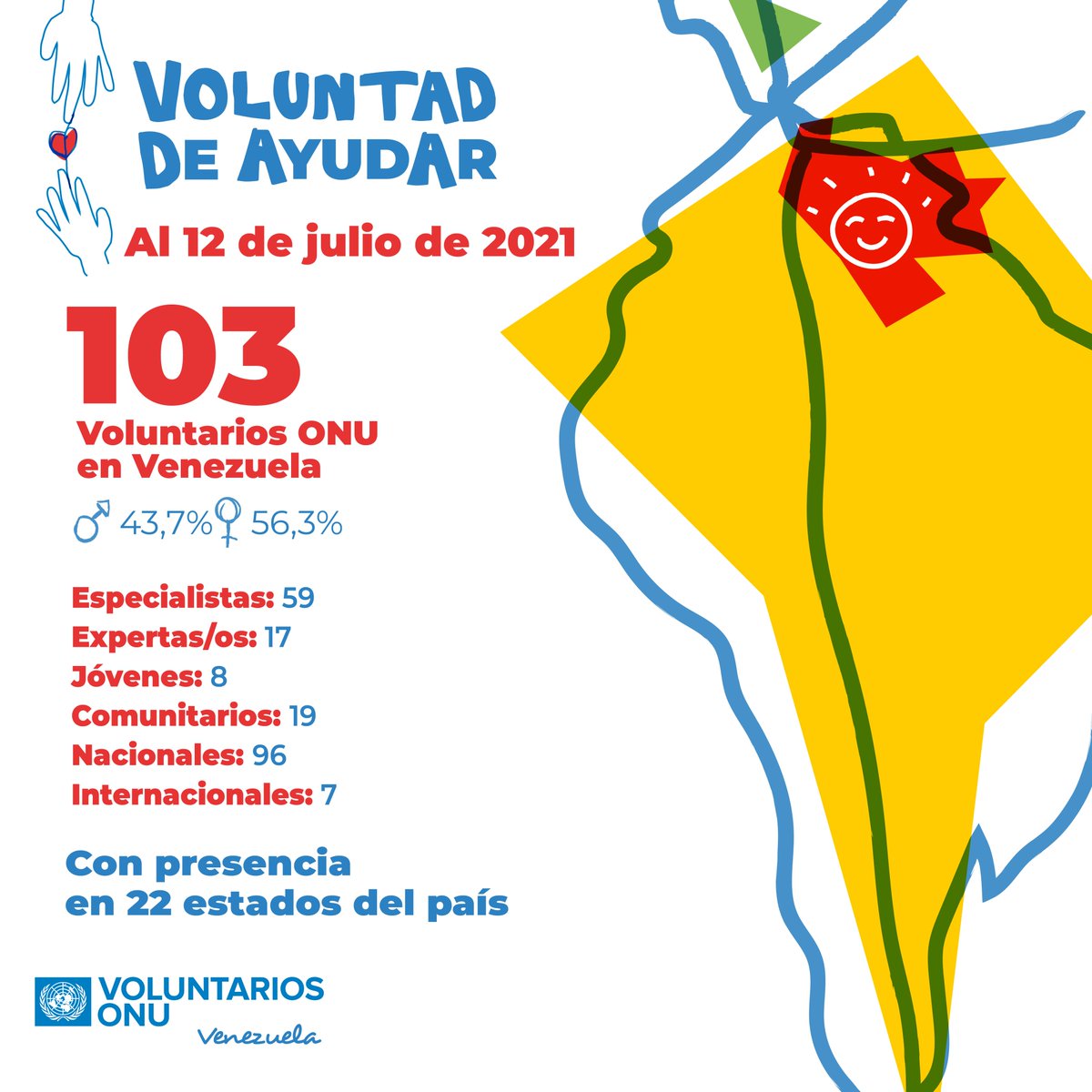 UNV_ROLAC's tweet photo. ¿Sabes cuánt@s @UNVolunteers vienen #ContagiandoVoluntad en #Venezuela 🇻🇪?
Conoce más datos de nuestro equipo 👇
¡Tú también puedes formar parte de Voluntari@s ONU para alcanzar los #ODS desde el voluntariado! 🙌
Registra tu perfil: https://t.co/T4vQPToGHi https://t.co/cC0MakBlQb