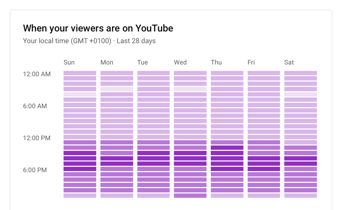 FamauMedia's tweet photo. Apparently people are going outside more on Sundays now that restrictions have eased. I've noticed a slow decline in initial views on my Sunday videos, and been keeping tabs on this table...

I'll be releasing on Thursday afternoons for the foreseeable - see how it goes! 💁‍♂️ https://t.co/b3YfmHkPNJ