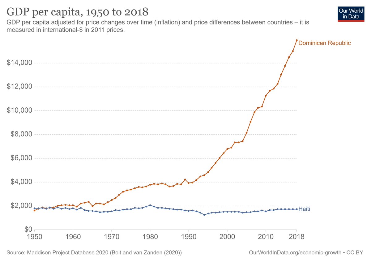 Noahpinion's tweet image. One of the most remarkable economic divergences in the world.
In 1950, Haiti was as rich as the Dominican Republic. 
In 2018, Haiti was POORER than it was in 1950, while the D.R.'s GDP had increased by a factor of TEN.
These countries are two halves of the SAME ISLAND.