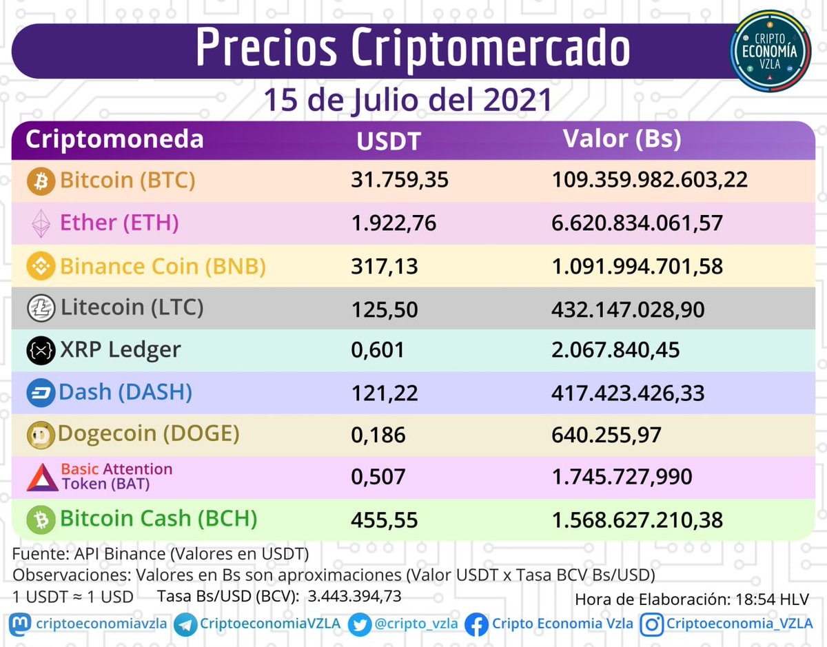luiscarrillo66's tweet photo. Precios del Criptomercado hoy julio, 1⃣5⃣ de Julio del 2021

#Bitcoin  (BTC)
Bs 109.359.982.603,22 (USD 31.759,35)

#Ethereum (ETH)
Bs 6.620.834.061,57 (USD 1.922,76)

Binance Coin (BNB)
Bs 1.091.994.701,58 (USD 317,13)
@luiscarrillo66 

#VenezuelaConCuba https://t.co/kCxIzoVLHU