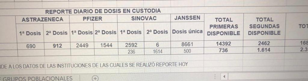 MinSaludCol's tweet image. Señor @Alcalde_Verde informar correctamente a la ciudadanía es esencial para el #PlanNacionaldeVacunación. A la fecha del tweet, Manizales tenía 14.392 primeras dosis y 2.462 segundas dosis, suficientes para dar apertura a la etapa 5. Anexamos reporte de su propio inventario.