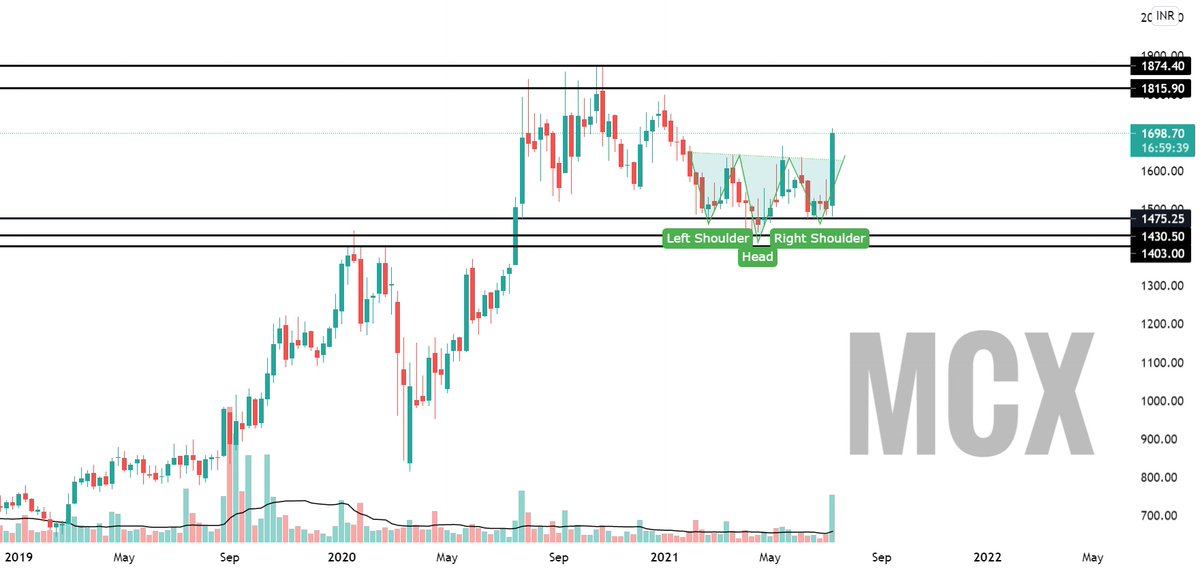 TradeLearnHM's tweet photo. #MCX  Looking very strong on #charts , Given H&amp;S Pattern Neckline breakout &amp; given a range breakout with good volume after few months of consolidation
#stockstobuy
Keep an eye on it 🚀
Do join our Telegram channel for more :- TradelearnwithHMofficial

#nifty #banknifty #stocks https://t.co/wMIgnqpfo9