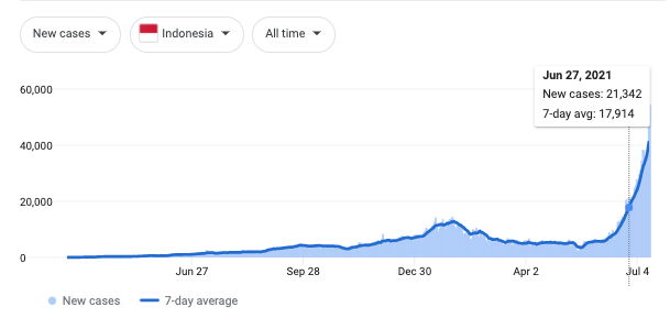 The scariest line chart I've ever seen in my life. news.google.com/covid19/map?hl…
My heart goes to you, and you, and all the people in In donesia and all their families abroad. I don't know how to express my sadness and worry anymore.
I hope we go through this soon.