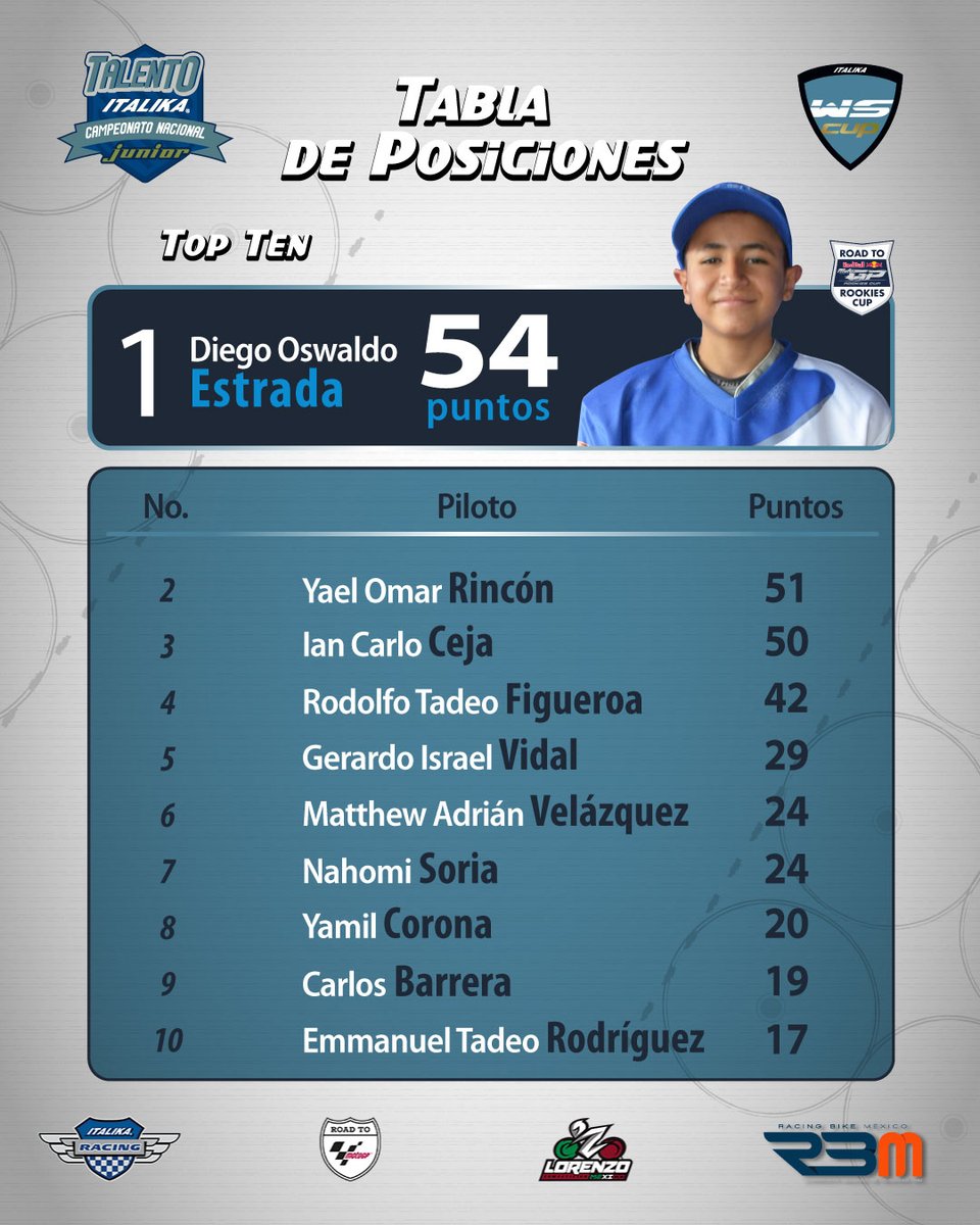 ItalikaRacing's tweet photo. CLASIFICACIÓN | 🔝1️⃣0️⃣
Tras 3 fechas disputadas, así marchan las clasificaciones del Campeonato Nacional #TalentoITALIKAJunior. 🧐
#CopaEVoltium | #CopaDM125 | #CopaVortX200 | #WSCupMx
#EquipoITALIKARacing #FormandoTalentos #DescubriendoTalentos #RoadToMotoGP #RoadToRookiesCup https://t.co/Dt93AAZvOp