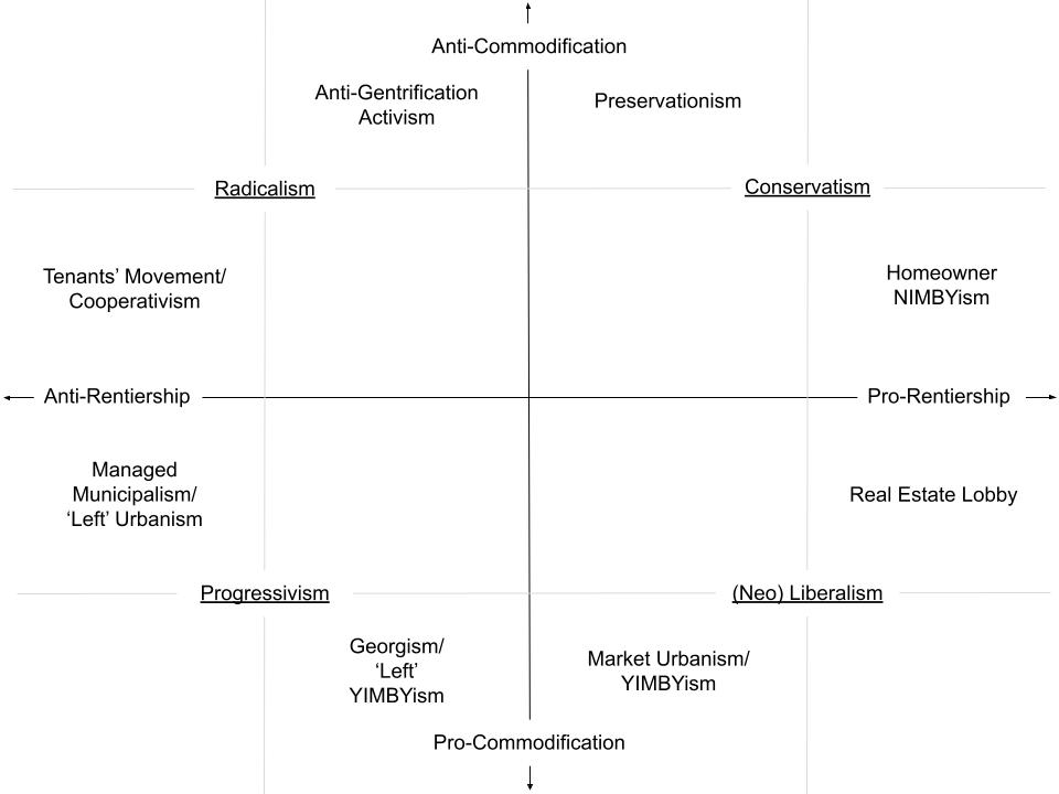spiroferrer's tweet photo. Been thinking about the variable and shifting coalitions in the housing field and the "(un)holy alliances" and strange antagonisms that housing policy makes. Here are some thoughts on that and a heuristic for understanding some of the conflict on the left 🧵 https://t.co/PWTd0aAZz7