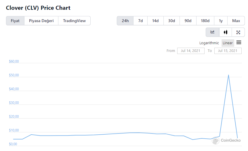 $CLV Coinbase Pro'ya girdi fakat sadece Uniswap'ta işlem gördüğünü öğrenince kaldırdım haberi Ninja News'den. Ardından 50 dolara fırlayan fiyat gene 5 dolara düştü. Buralarda ciddi fiyat oynaklığı mevcut maalesef.