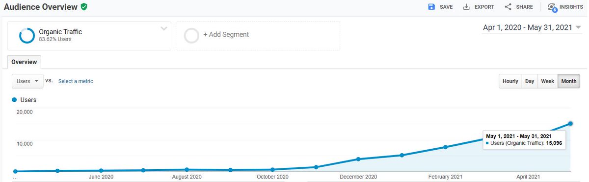 كيف عملت جروث SEO  لأحد الشركات المحلية في الوطن العربي من 0 الى 15000 زائر شهرياً
للتذكير  الثريد ل...