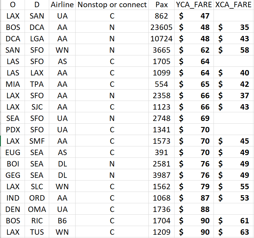 airmarietta's tweet photo. Here are some of the lowest fare - high usage markets from the FY22 GSA bid. The YCA fare is the same as a fully refundable Y class (highest coach class - aka always available unless sold out). For example BOS-DCA $48 vs Main Cabin Fully Flexible $599. Crazy! #GSA #spiraldown https://t.co/bmnrBJmmm5