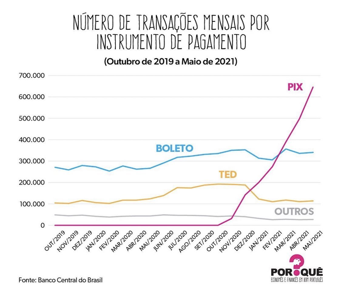 leiatheinvestor's tweet photo. Será que o PIX foi bem aceito? https://t.co/BnZZeCF0Pb