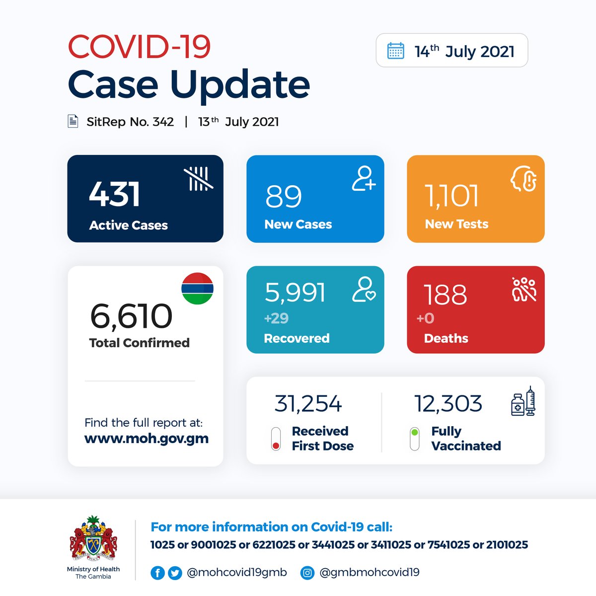 MoHCovid19GMB's tweet image. Daily Case Update as of 14th July 2021

Full situation report link (No. 342) available  in bio. 

#COVID19Gambia #Gambia