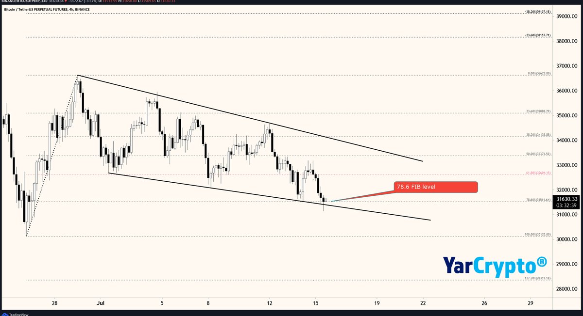 Yar_Crypto's tweet photo. $BTC 4h - The battle for that bottom trendline and 78.6 FIB retracement is still going. Previous 4h candle tried to break down but got bought back up.

The daily close for Bitcoin will  say if we are holding this support.

#Bitcoin #Crypto #BTC #cryptocurrency https://t.co/CJ5tJyFlbS