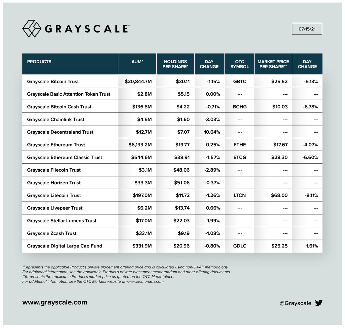 Grayscale's tweet photo. 07/15/21 UPDATE: Net Assets Under Management, Holdings per Share, and Market Price per Share for our Investment Products.

Total AUM: $28.3 billion

$BTC $BCH $ETH $ETC $ZEN $LTC $XLM $ZEC $BAT $LINK $MANA $FIL $LPT https://t.co/9jJyL4JW6c