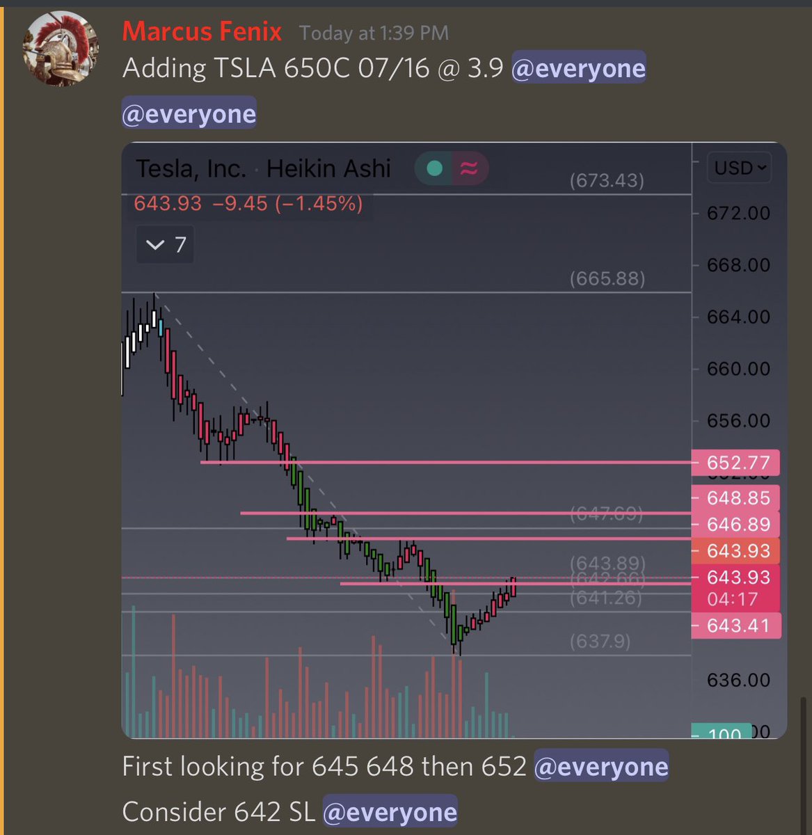 gladiator_stock's tweet photo. Simple game plan. Follow the levels and BTFD. $tsla $qqq $roku $coin $snow

TSLA 650C from 3.9 to 6.1 - 50%+
ROKU 404C from 3.1 to 5 - 80%
QQQ 269C from 1.46 to 1.7 

Small loss on SNOW and COIN 
#StocksToWatch #OptionsTrading #stock https://t.co/2WXOzUq718