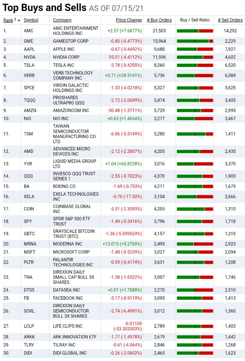 los1khustle's tweet photo. $AMC once again, still #1...

#AMC #APESNOTLEAVING #AMCUnbreakable #AMCSTRONG https://t.co/SaV4m09SS4
