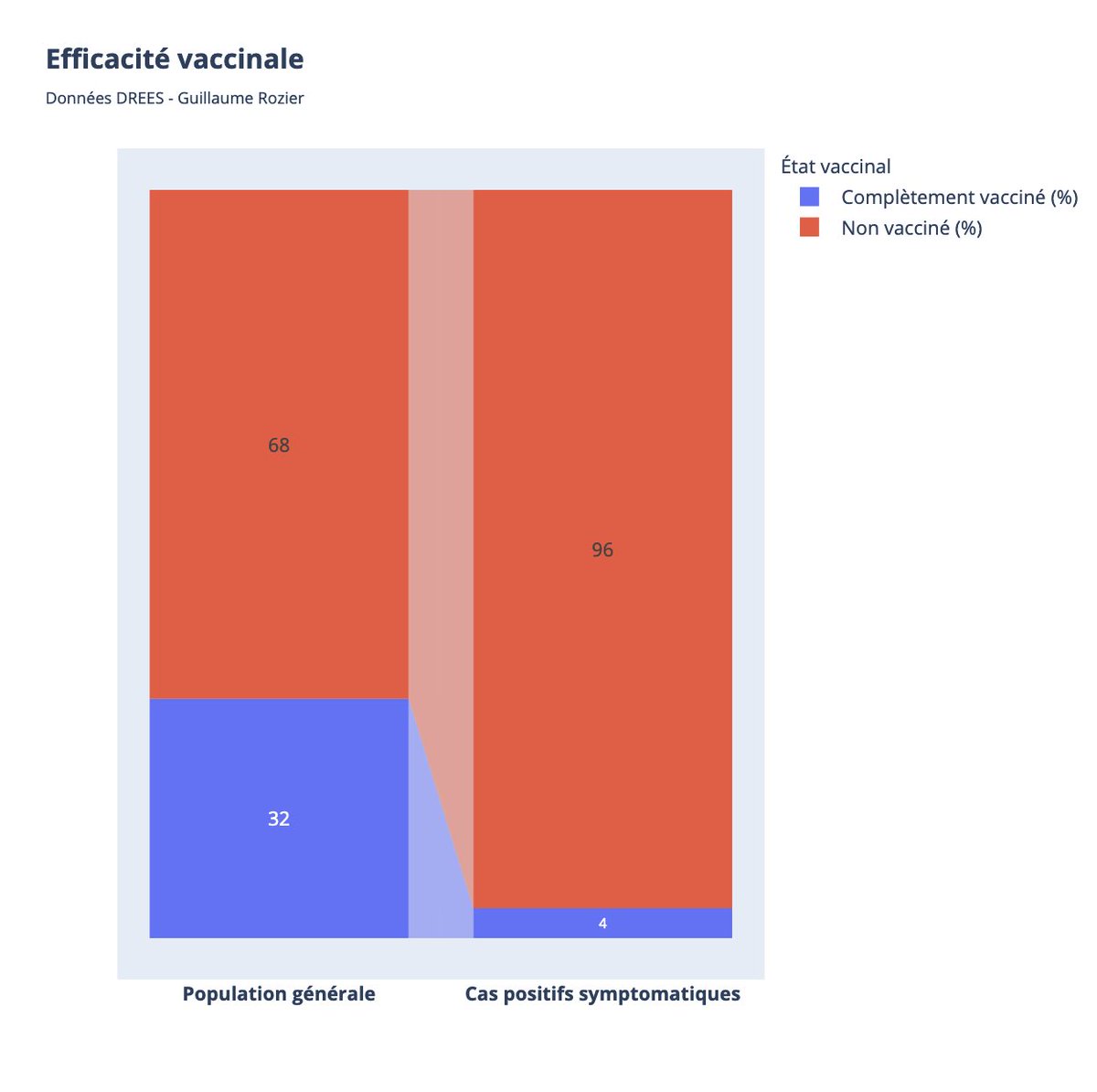 GuillaumeRozier's tweet photo. Efficacité vaccinale sur les symptomatiques https://t.co/aM1gODn1ml
