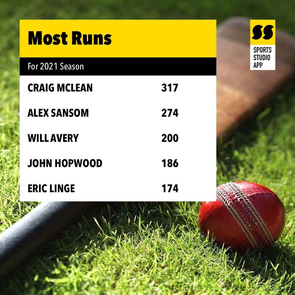 FWCricket's tweet photo. Time for an update on the shied awards. These are given for players who top their categories in the adult saturday season. Starting off with most runs is @CraigMcLean91 who is in blistering form in the 2s this year #FWCricket https://t.co/PEqQSTxizg