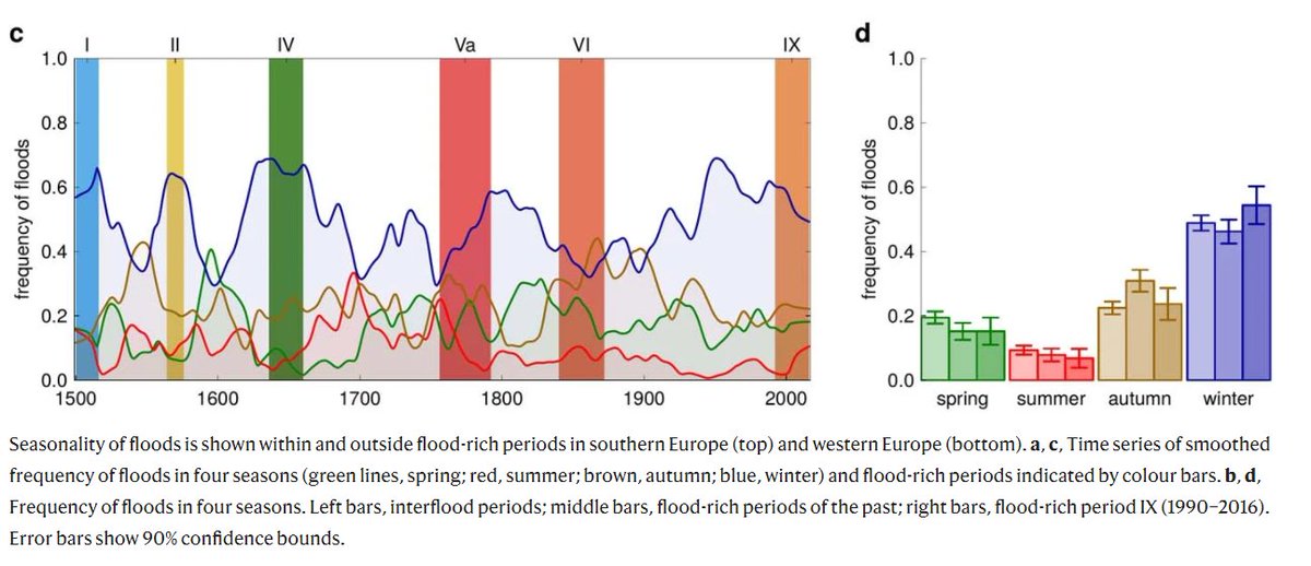 Summer flooding in western Europe over past 500+ years (red line)
Blöschl et al 2020
nature.com/articles/s4158…