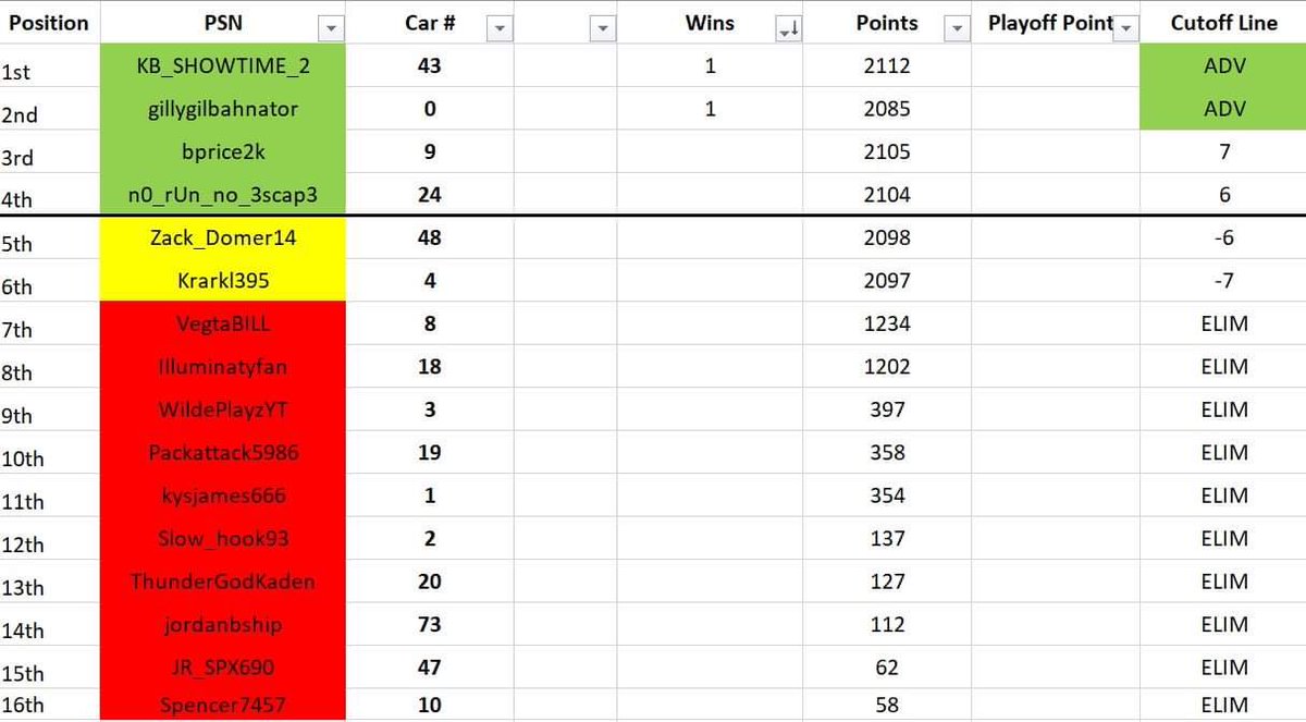 TVRacingLeague's tweet photo. It’s been interesting, to say the least, so far in the Season 2 playoff race with gillygilbahnator grabbing a surprise win at Daytona and @ZD14_Racing wrecking from the lead in the final corner at Vegas, handing the win to KB_SHOWTIME_2. One race remains before the cutoff. https://t.co/qIFz4MS17a