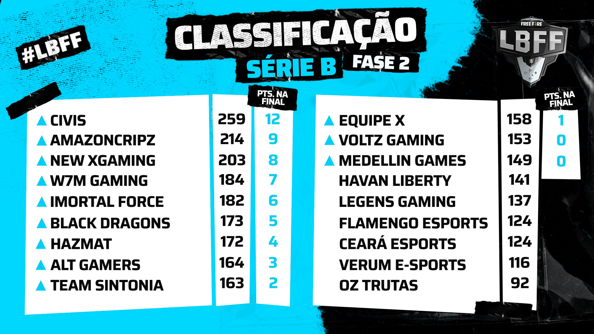 LBFF 2021 Série B: Los Grandes, NewX e mais se classificam para final, free fire