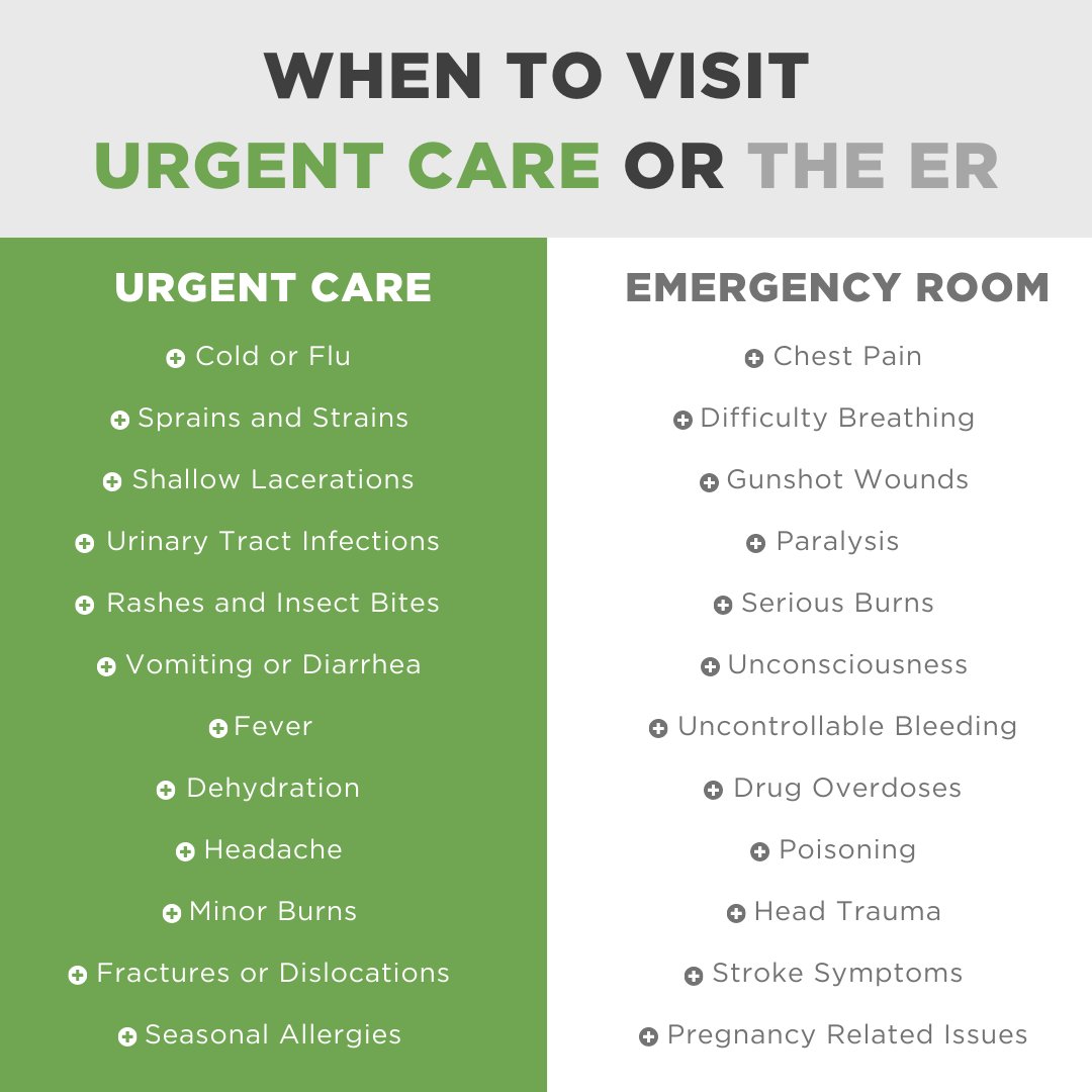 AppleCareDoctor's tweet photo. 🍎Not every injury is an emergency. 
✅Learn more about  the differences between visiting an Urgent Care center like AppleCare versus making the trip to the ER in our latest blog: https://t.co/XuA2jPGRzR
#urgentcare #applecareurgentcare #applecare #feelbetterfaster https://t.co/edOUPCwvBw