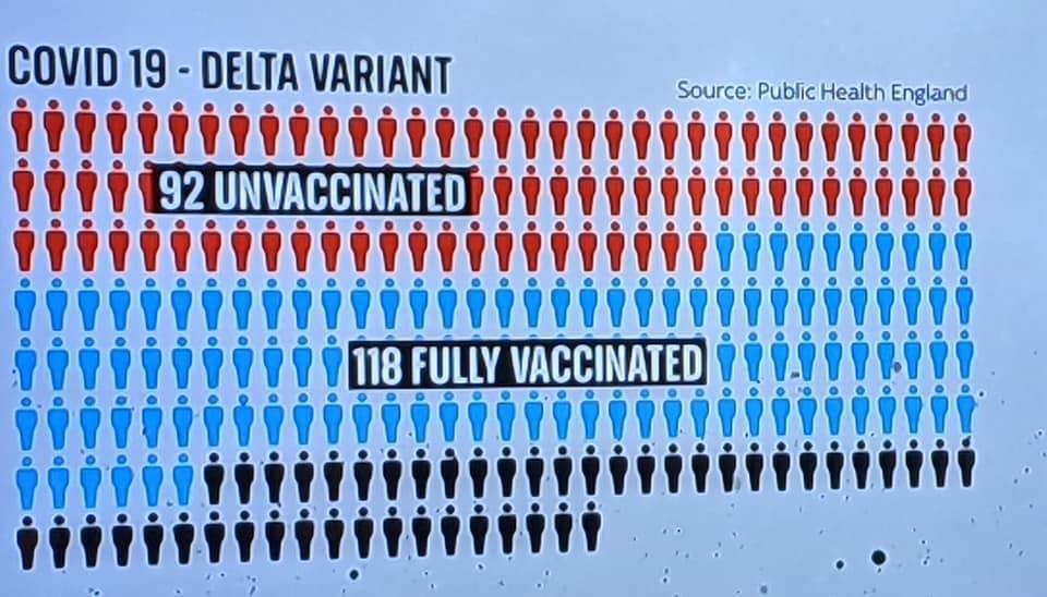 @TJ0055 @marcus94543161 The double jabbed.aired on skynews this saturday. delta variant dead 257, 92 unvax, 118 2dose vax, 47 1 dose vax(black dots).