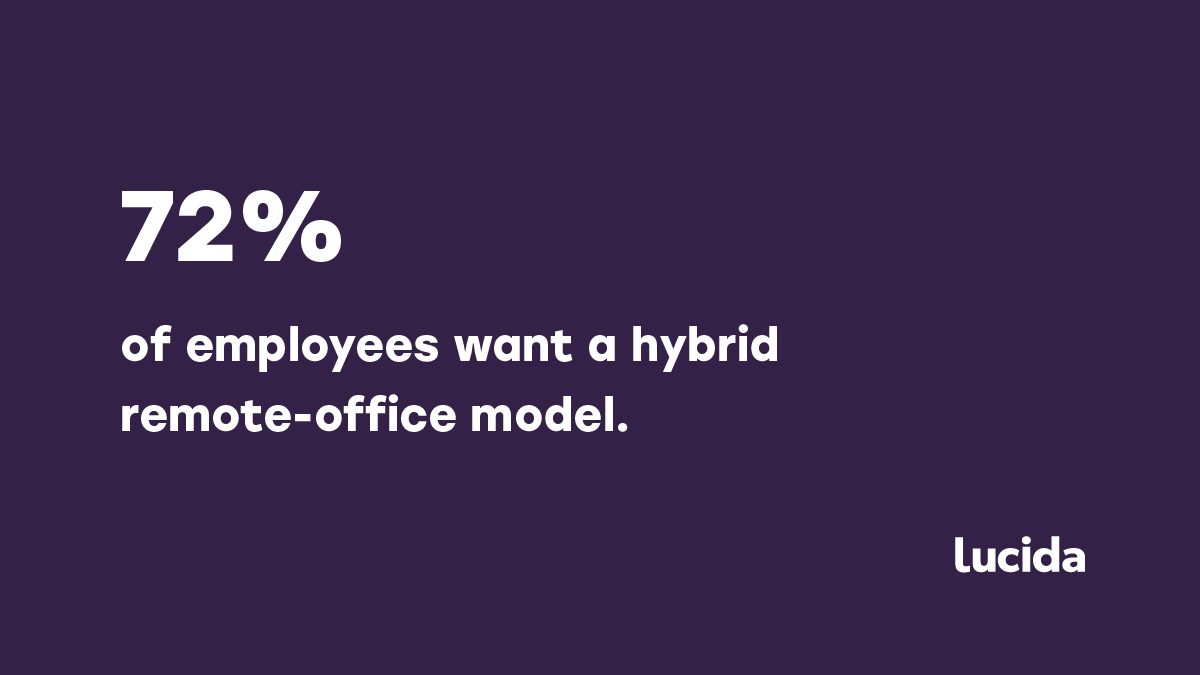 Lucida_Co's tweet photo. Research commissioned by Slack last year shows that the majority of skilled office workers are happier working remotely than they were in the office. https://t.co/8KYPid4mho