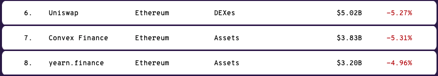 deanrey3's tweet photo. I agree with @333Crypto the $CVX token is criminally undervalued IMHO
$25M MC yet it has more VL than @iearnfinance
Wake up people... #DYOR https://t.co/Zvni01kt0R