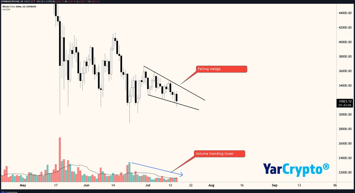 Yar_Crypto's tweet photo. This pattern on the daily timeframe is even more pronounced. 

#Bitcoin $BTC #BTC https://t.co/uyjE0cNfm9