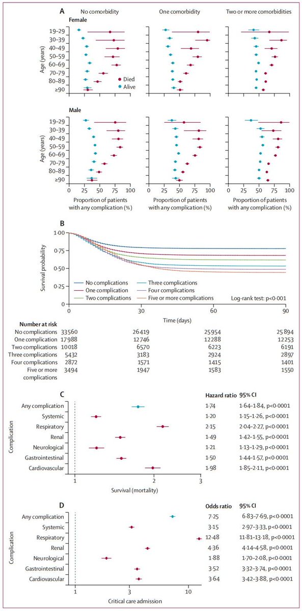 TheLancet's tweet photo. NEW—An observational study of >70,000 people in the UK hospitalised with severe #COVID19 finds 1 in 2 developed at least one health complication. Authors warn of significant challenges for individuals and health &amp; social care in the coming years.

🔗 https://t.co/CTLsPJcGZ7 https://t.co/voMEDVXO9U
