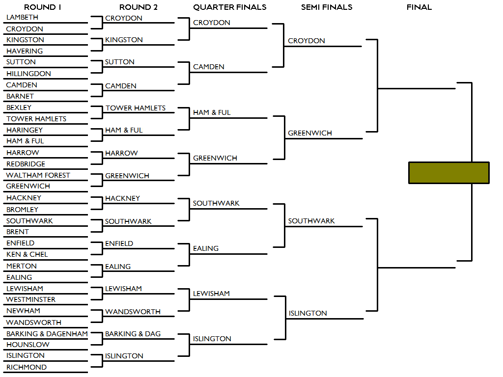 World Cup of - wait how are polls still working (@zone1bracket) on Twitter photo Well, we've got our semi-finalists!! But which of <a href="/yourcroydon/">Your Croydon</a> <a href="/Royal_Greenwich/">Royal Borough of Greenwich</a> <a href="/lb_southwark/">Southwark Council</a> <a href="/IslingtonBC/">Islington Council</a> will be going through to the finals? Well, we've got our semi-finalists!! But which of <a href="/yourcroydon/">Your Croydon</a> <a href="/Royal_Greenwich/">Royal Borough of Greenwich</a> <a href="/lb_southwark/">Southwark Council</a> <a href="/IslingtonBC/">Islington Council</a> will be going through to the finals?