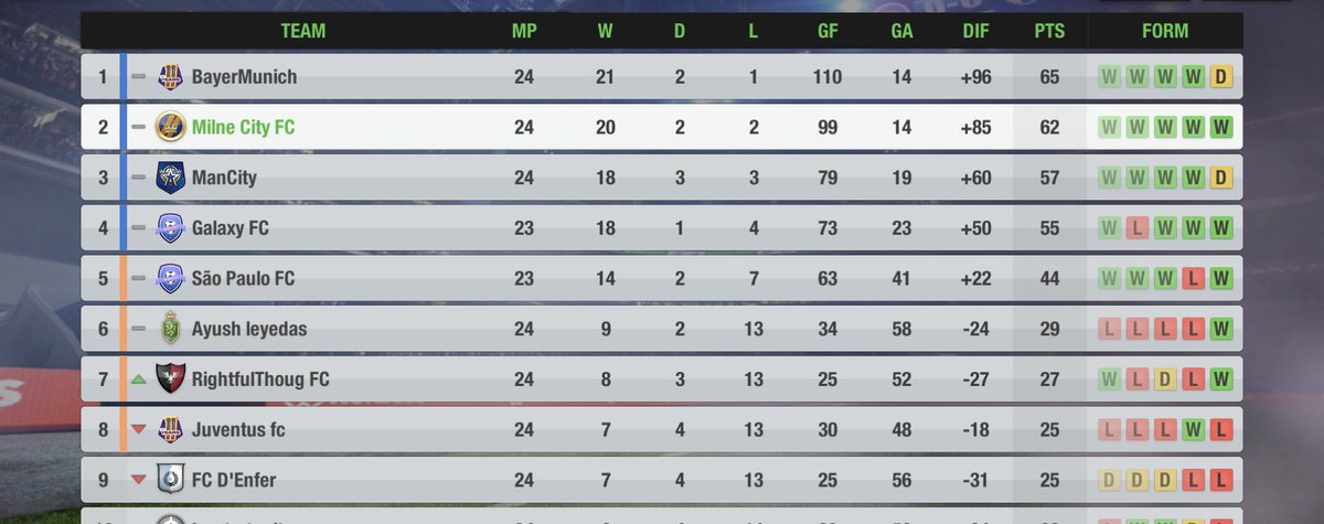 Two games to go:

1️⃣ Bottom of the league (H)
2️⃣ Top of the league (A)

Could we do it? We’ll need a massive victory tomorrow to help with the Goal Difference!