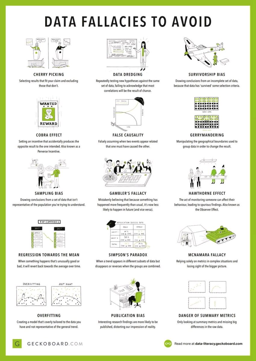 rakesh1963's tweet image. @hvgoenka
#Datafallacies to avoid