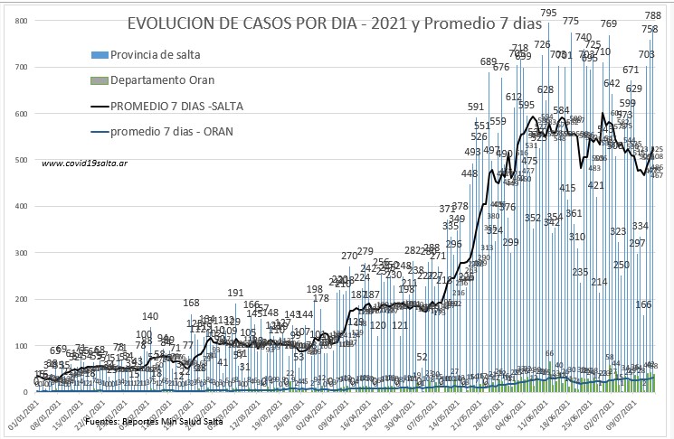 consultorproy's tweet photo. Dpto.Oran 38 casos. A.Blancas 1 Colonia SR 1 H.Yrigoyen 4 Pichanal 7 Oran 25. Total 4621 Media 31
https://t.co/KN3ZiojZzC Martin 87 casos. Acambuco Cornejo e Hickman 1 Aguaray 25 Dragones 3 Embarcacion 15 G.Ballivian 5 P.S.Mazza 10 Tartagal 25. Total 3978 Media 36
@martalitos https://t.co/QwWLuYfN8m
