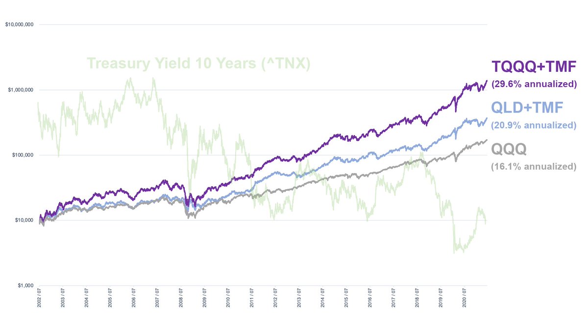 TQQQとTMF はリーマンショックを経験していないから、レバレッジドPFの長期の検証ができない😩  そこで、TLTとQQQをもとに擬似指数を作り、02年7月末から今まで19年分のバックテストをしてみた！ 検証したのは $QLD ＋ $TMF と  $TQQQ ＋ $TMF で、50%ずつ保有、±10%でリ ...