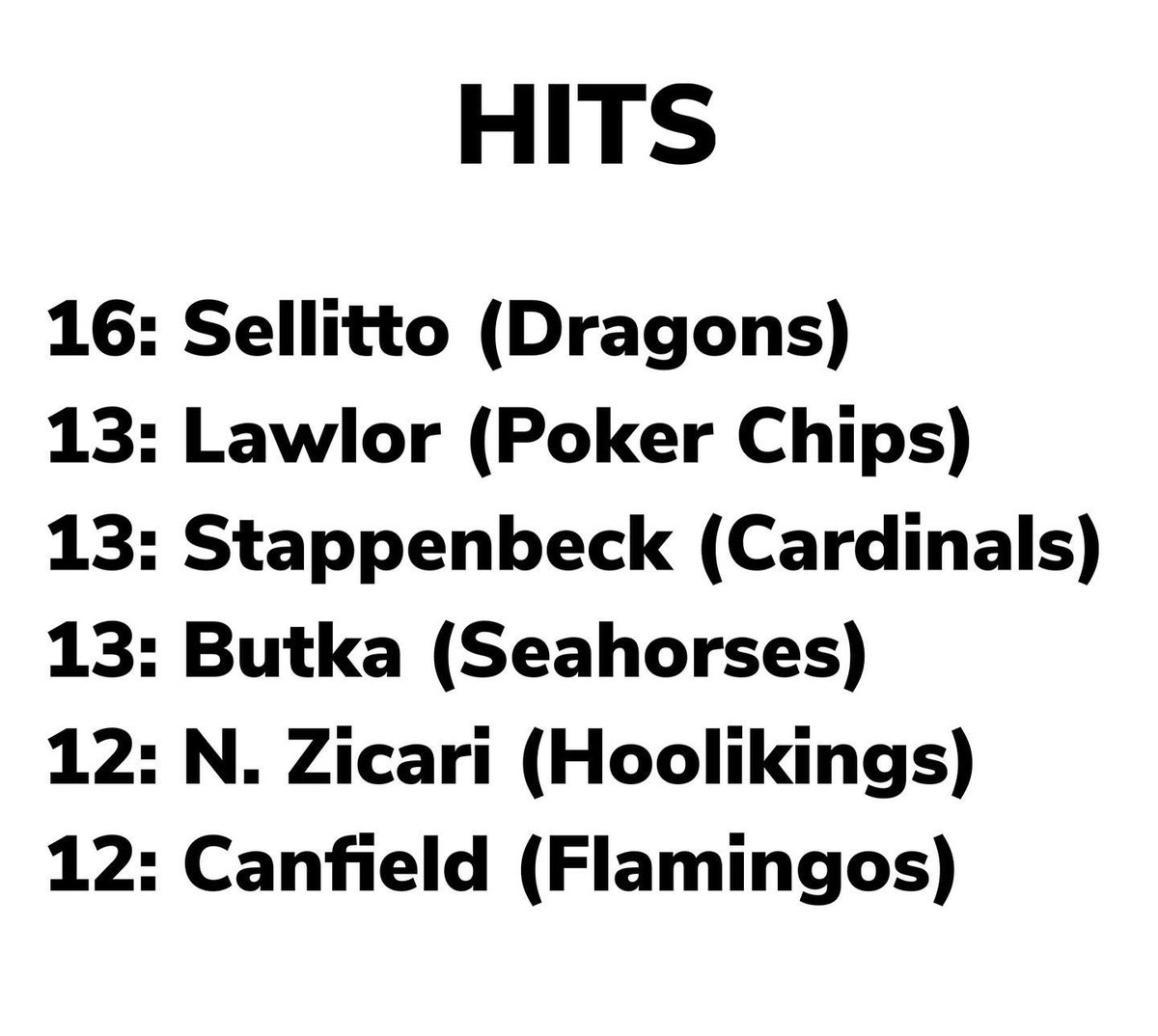 Batting League Leaders through week 4. Minimum 15 AB to qualify (pt. 1 of 3)