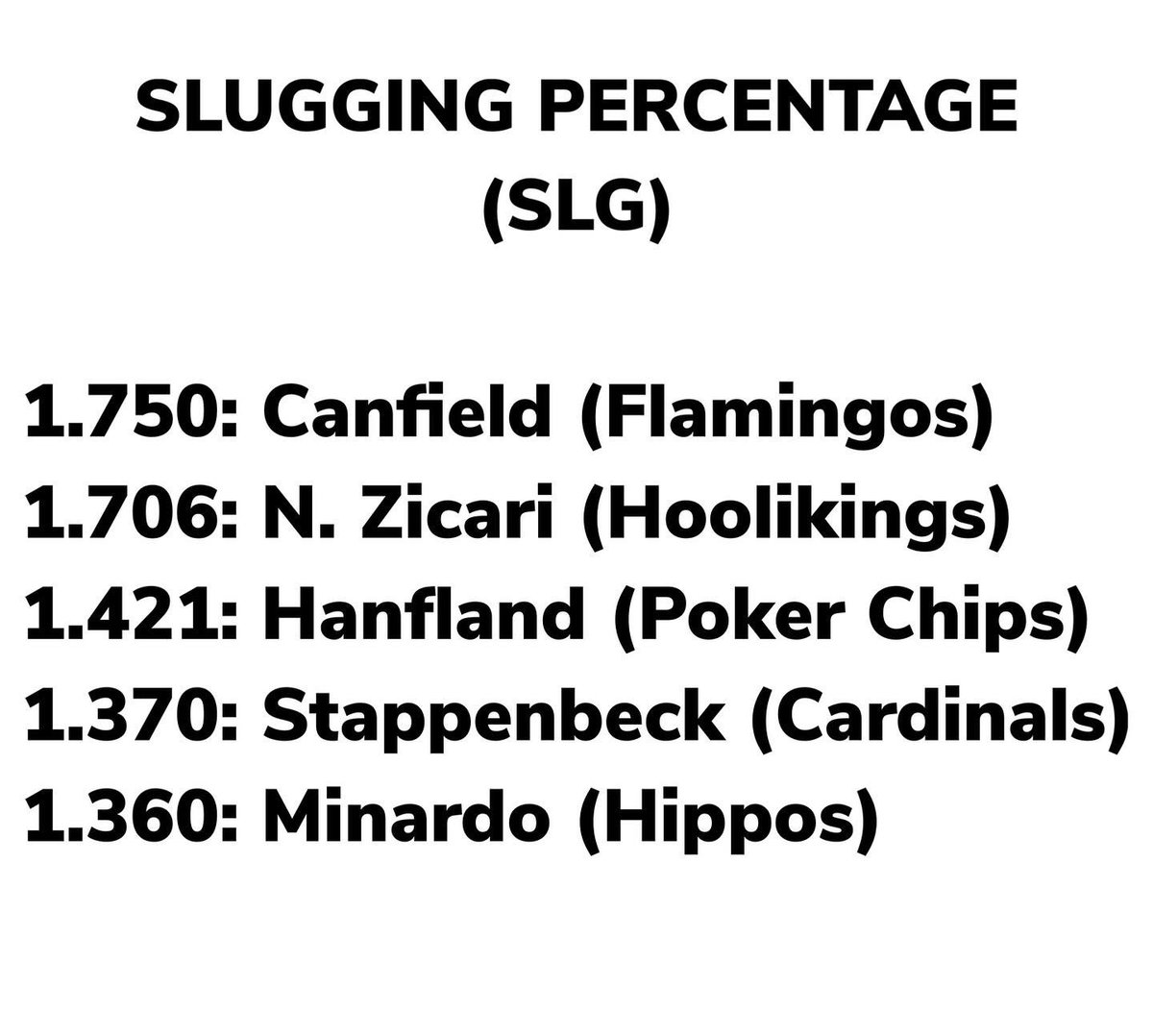 Batting League Leaders through week 4. Minimum 15 AB to qualify (pt. 2 of 3)