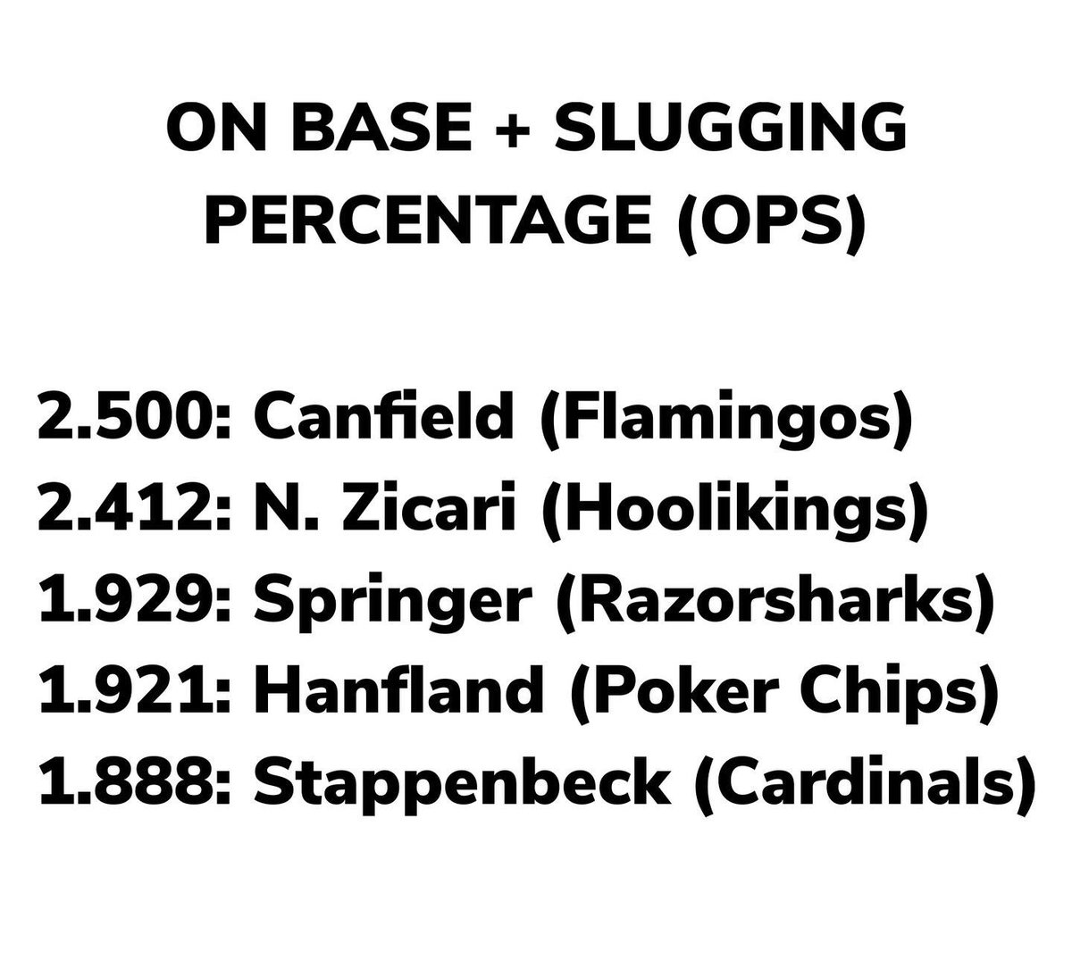 Batting League Leaders through week 4. Minimum 15 AB to qualify (pt. 3 of 3)