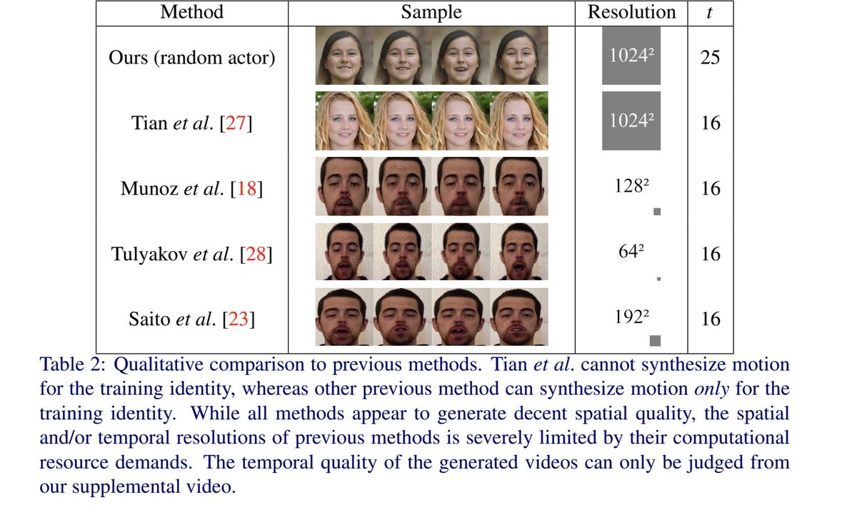 StyleVideoGAN: A Temporal Generative Model using a Pretrained StyleGAN
pdf: arxiv.org/pdf/2107.07224…
abs: arxiv.org/abs/2107.07224

a temporal GAN for the unconditional generation of high-quality videos