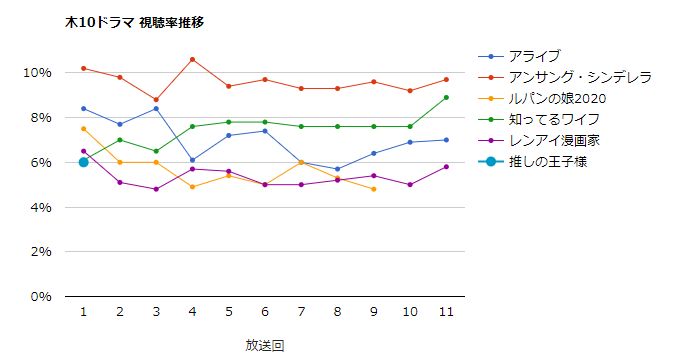 みんなの噂話 7月スタート新ドラマ 推しの王子様 視聴率速報 7 15 木 第1話 6 0 レンアイ漫画家 初回比 0 5 視聴率一覧表 グラフ推移 T Co Lhvtm5tgyc 推しの王子様 推しプリ 比嘉愛未 ディーンフジオカ T Co