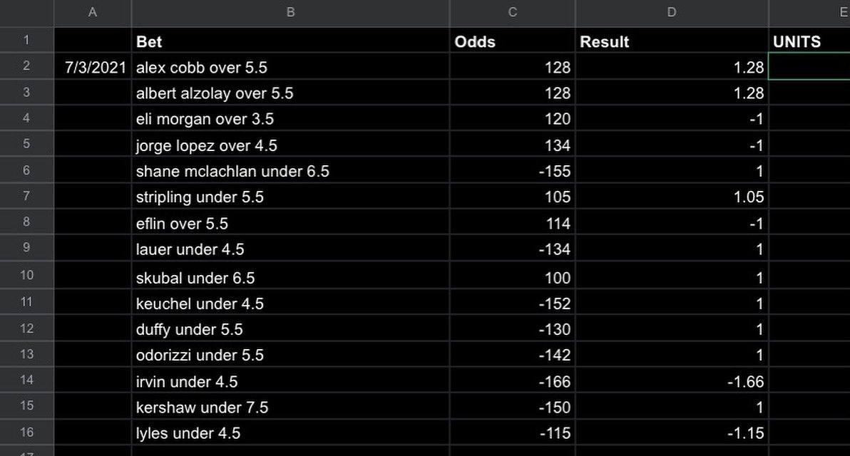 eddiefreshbets's tweet image. All it takes is one spreadsheet and the knowledge and discipline to make it make money for you. Wins consistently in the long run, don’t expect to win everything everyday all the time! Message me if you’re interested in learning about how we do things!