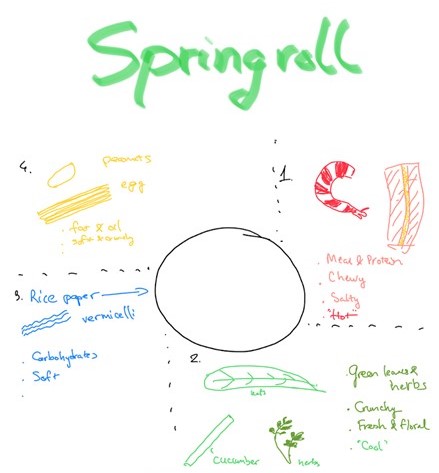 UTokyoKomabaGO's tweet image. ~GO World Cafeteria Vol.1~
【Vietnam in a roll】

Country: Vietnam
Food: Spring roll

Comment: Shrimps, herbs, vermicelli rolled in rice paper, then dipped into fish sauce brings the richness of Vietnamese food.

By: Xuan Truong Trinh