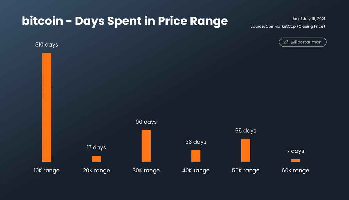 libertariman's tweet image. ビットコイン

30K レンジの滞在日数が90日に

#bitcoinDaysSpentInPriceRange